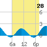 Tide chart for Atlantic Beach, Coral Bay, North Carolina on 2021/04/28