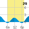 Tide chart for Atlantic Beach, Coral Bay, North Carolina on 2021/04/29