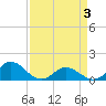 Tide chart for Atlantic Beach, Coral Bay, North Carolina on 2021/04/3