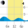 Tide chart for Atlantic Beach, Coral Bay, North Carolina on 2021/04/4