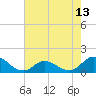 Tide chart for Atlantic Beach, Coral Bay, North Carolina on 2021/05/13