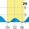 Tide chart for Atlantic Beach, Coral Bay, North Carolina on 2021/05/29