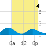 Tide chart for Atlantic Beach, Coral Bay, North Carolina on 2021/05/4