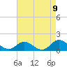 Tide chart for Atlantic Beach, Coral Bay, North Carolina on 2021/05/9