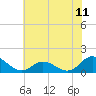 Tide chart for Atlantic Beach, Coral Bay, North Carolina on 2021/06/11