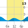 Tide chart for Atlantic Beach, Coral Bay, North Carolina on 2021/06/13