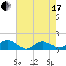 Tide chart for Atlantic Beach, Coral Bay, North Carolina on 2021/06/17