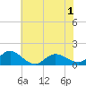 Tide chart for Atlantic Beach, Coral Bay, North Carolina on 2021/06/1