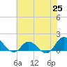 Tide chart for Atlantic Beach, Coral Bay, North Carolina on 2021/06/25
