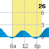 Tide chart for Atlantic Beach, Coral Bay, North Carolina on 2021/06/26