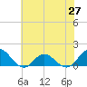 Tide chart for Atlantic Beach, Coral Bay, North Carolina on 2021/06/27