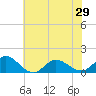 Tide chart for Atlantic Beach, Coral Bay, North Carolina on 2021/06/29