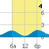Tide chart for Atlantic Beach, Coral Bay, North Carolina on 2021/06/4
