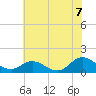 Tide chart for Atlantic Beach, Coral Bay, North Carolina on 2021/06/7