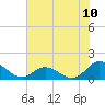 Tide chart for Atlantic Beach, Coral Bay, North Carolina on 2021/07/10