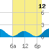 Tide chart for Atlantic Beach, Coral Bay, North Carolina on 2021/07/12
