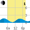 Tide chart for Atlantic Beach, Coral Bay, North Carolina on 2021/07/1