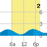 Tide chart for Atlantic Beach, Coral Bay, North Carolina on 2021/07/2