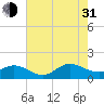 Tide chart for Atlantic Beach, Coral Bay, North Carolina on 2021/07/31