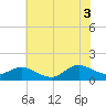 Tide chart for Atlantic Beach, Coral Bay, North Carolina on 2021/07/3