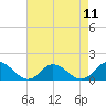 Tide chart for Atlantic Beach, Coral Bay, North Carolina on 2021/08/11