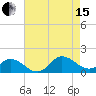Tide chart for Atlantic Beach, Coral Bay, North Carolina on 2021/08/15