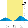 Tide chart for Atlantic Beach, Coral Bay, North Carolina on 2021/08/17