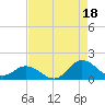 Tide chart for Atlantic Beach, Coral Bay, North Carolina on 2021/08/18