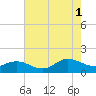 Tide chart for Atlantic Beach, Coral Bay, North Carolina on 2021/08/1