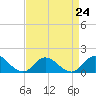 Tide chart for Atlantic Beach, Coral Bay, North Carolina on 2021/08/24