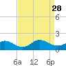 Tide chart for Atlantic Beach, Coral Bay, North Carolina on 2021/08/28