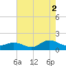 Tide chart for Atlantic Beach, Coral Bay, North Carolina on 2021/08/2