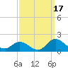 Tide chart for Atlantic Beach, Coral Bay, North Carolina on 2021/09/17