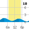 Tide chart for Atlantic Beach, Coral Bay, North Carolina on 2022/01/10