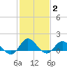 Tide chart for Atlantic Beach, Coral Bay, North Carolina on 2022/02/2