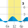 Tide chart for Atlantic Beach, Coral Bay, North Carolina on 2022/02/3