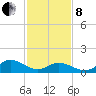 Tide chart for Atlantic Beach, Coral Bay, North Carolina on 2022/02/8