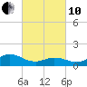Tide chart for Atlantic Beach, Coral Bay, North Carolina on 2022/03/10