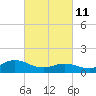 Tide chart for Atlantic Beach, Coral Bay, North Carolina on 2022/03/11