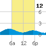 Tide chart for Atlantic Beach, Coral Bay, North Carolina on 2022/03/12