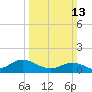 Tide chart for Atlantic Beach, Coral Bay, North Carolina on 2022/03/13