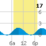 Tide chart for Atlantic Beach, Coral Bay, North Carolina on 2022/03/17