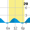Tide chart for Atlantic Beach, Coral Bay, North Carolina on 2022/03/20