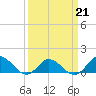 Tide chart for Atlantic Beach, Coral Bay, North Carolina on 2022/03/21