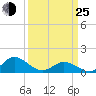 Tide chart for Atlantic Beach, Coral Bay, North Carolina on 2022/03/25