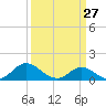 Tide chart for Atlantic Beach, Coral Bay, North Carolina on 2022/03/27