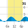 Tide chart for Atlantic Beach, Coral Bay, North Carolina on 2022/03/31