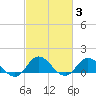 Tide chart for Atlantic Beach, Coral Bay, North Carolina on 2022/03/3