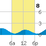 Tide chart for Atlantic Beach, Coral Bay, North Carolina on 2022/03/8