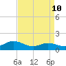 Tide chart for Atlantic Beach, Coral Bay, North Carolina on 2022/04/10